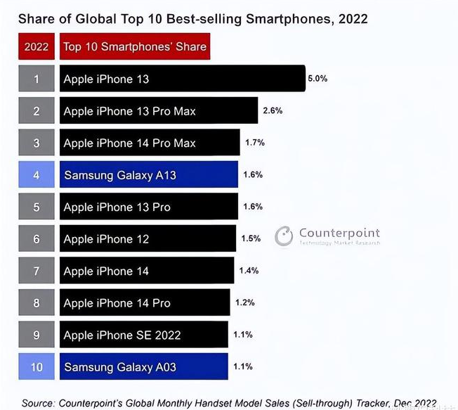 鼓楼苹果维修分享:为什么iPhone14的销量不如iPhone13? 