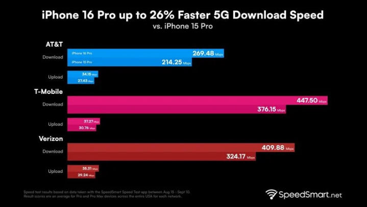 鼓楼苹果手机维修分享iPhone 16 Pro 系列的 5G 速度 