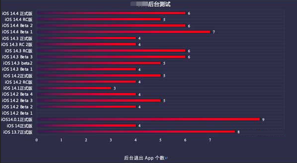 鼓楼苹果手机维修分享iOS14.5beta1续航怎么样 