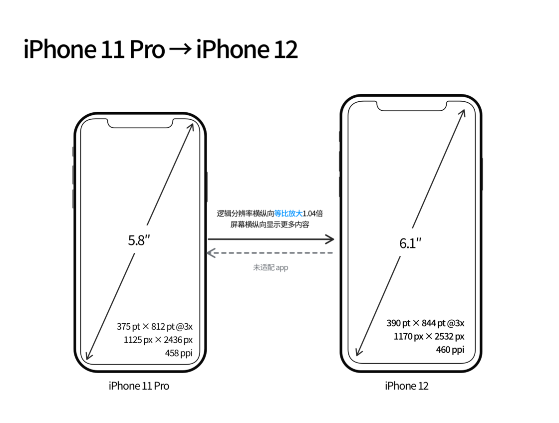 鼓楼苹果手机维修分享iPhone 12 mini 和 iPhone 12 Pro 的尺寸变化会改变显示内容吗 
